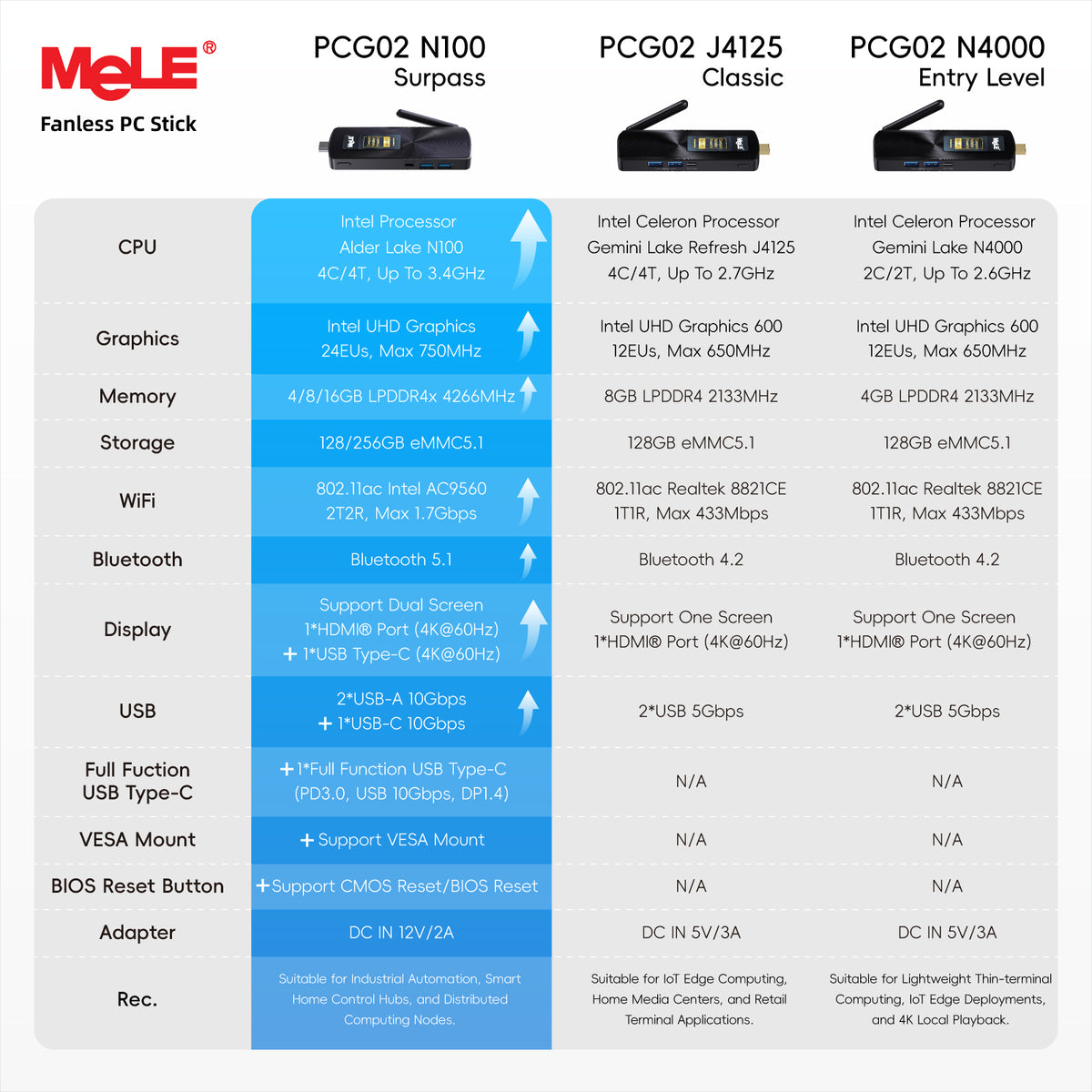 MeLE PCG02 Business Grade Fanless Mini PC Stick, 8GB RAM 128GB Storage – Dual 4K Display, Full-Function USB-C, PD 3.0, 0dB Silent & Remote Management for 7×24 Commercial Use